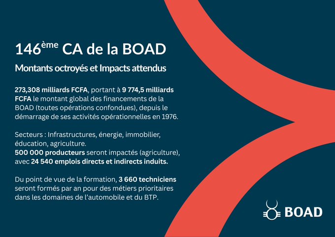 La BOAD finance à hauteur de 273,308 milliards de Fcfa de nouveaux projets holistiques dans l’UEMOA