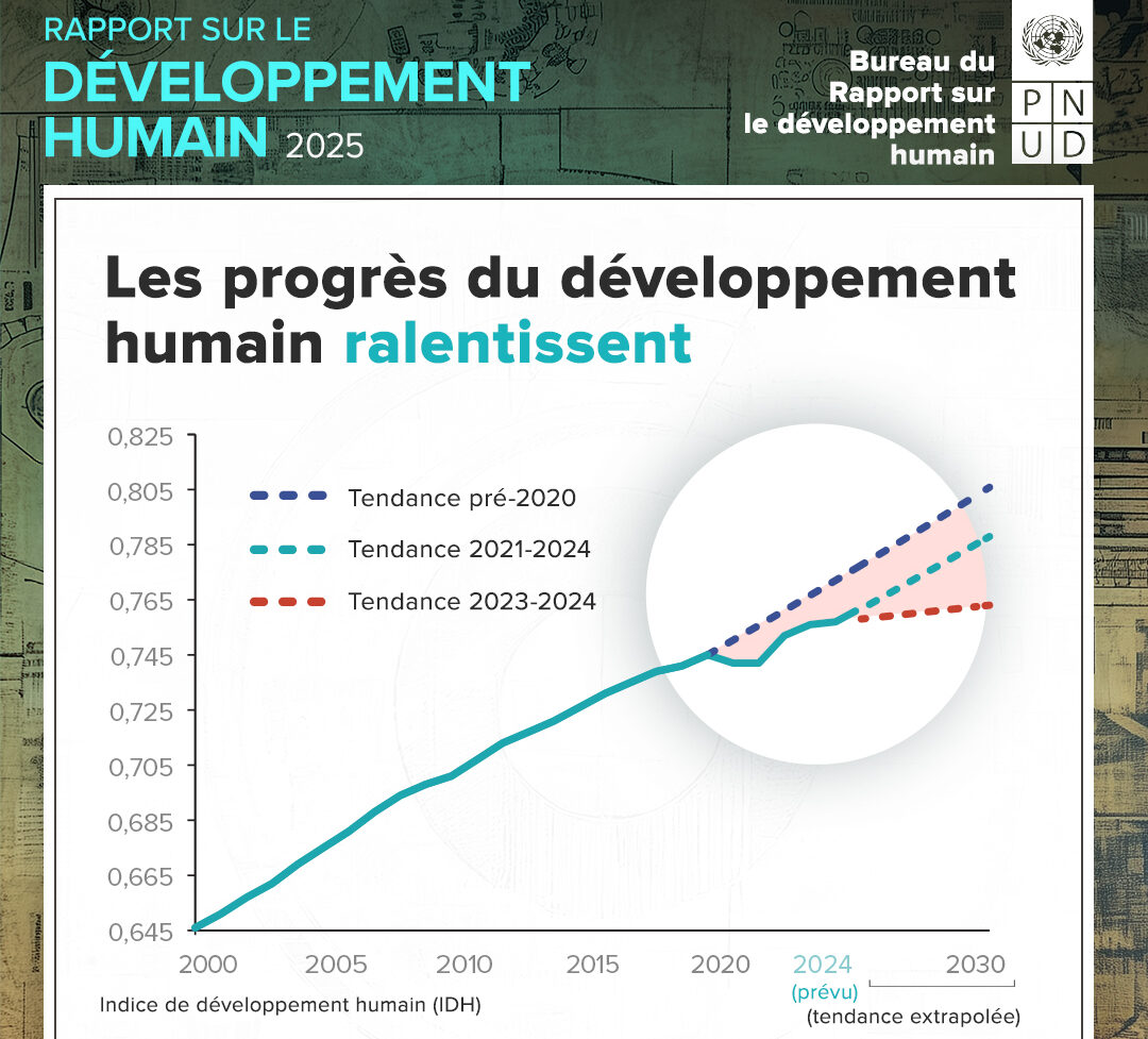 L’Indice de développement humain en légère amélioration au Togo, selon un Rapport onusien