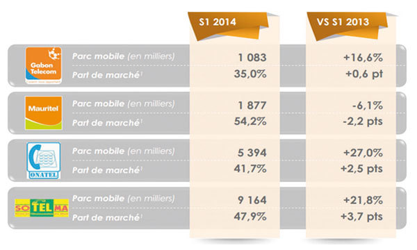Maroc Telecom : Assainissement du parc mobile Mauritel